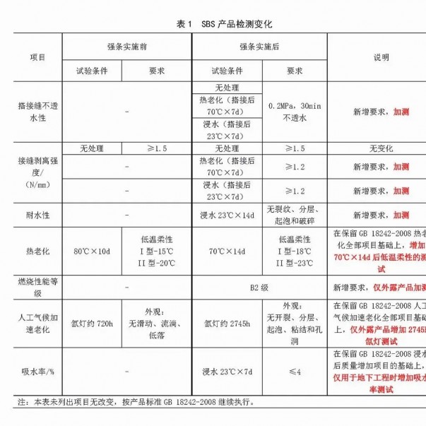 強(qiáng)條實(shí)施后，防水材料檢測(cè)認(rèn)證要求有哪些變化？